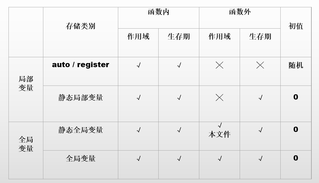 表格