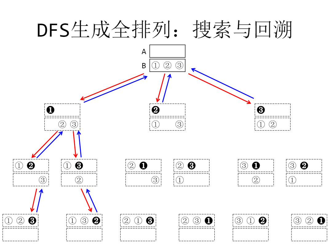 搜索和回溯